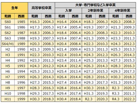 1993年生|1993年（平成5年）生まれ学歴早見表｜入学・卒業年度（西暦・ 